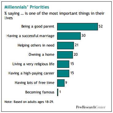 graph of the most important things to millennials