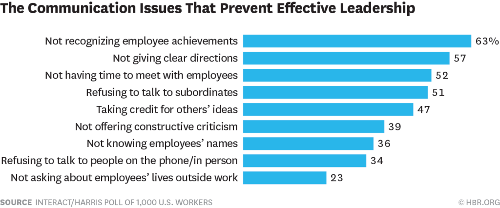 Graph showing things effective leaders don't do