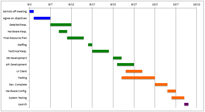 Visual Representation Chart of Project Plan