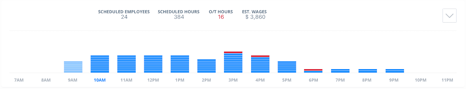 Chart showing payroll as an overhead cost