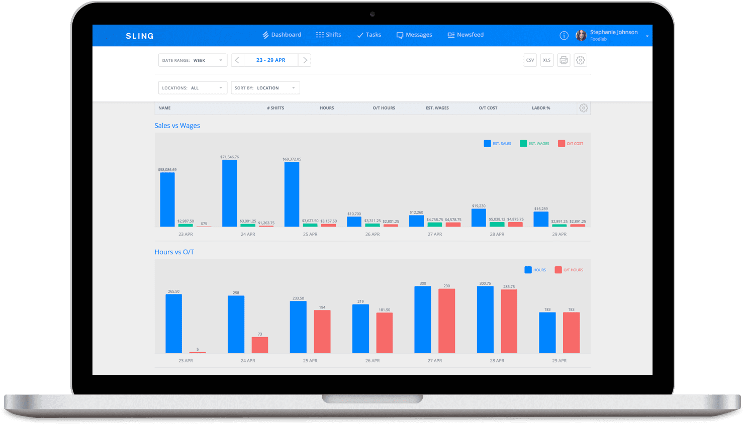 Funzione di budget di lavoro di Sling's labor budget feature