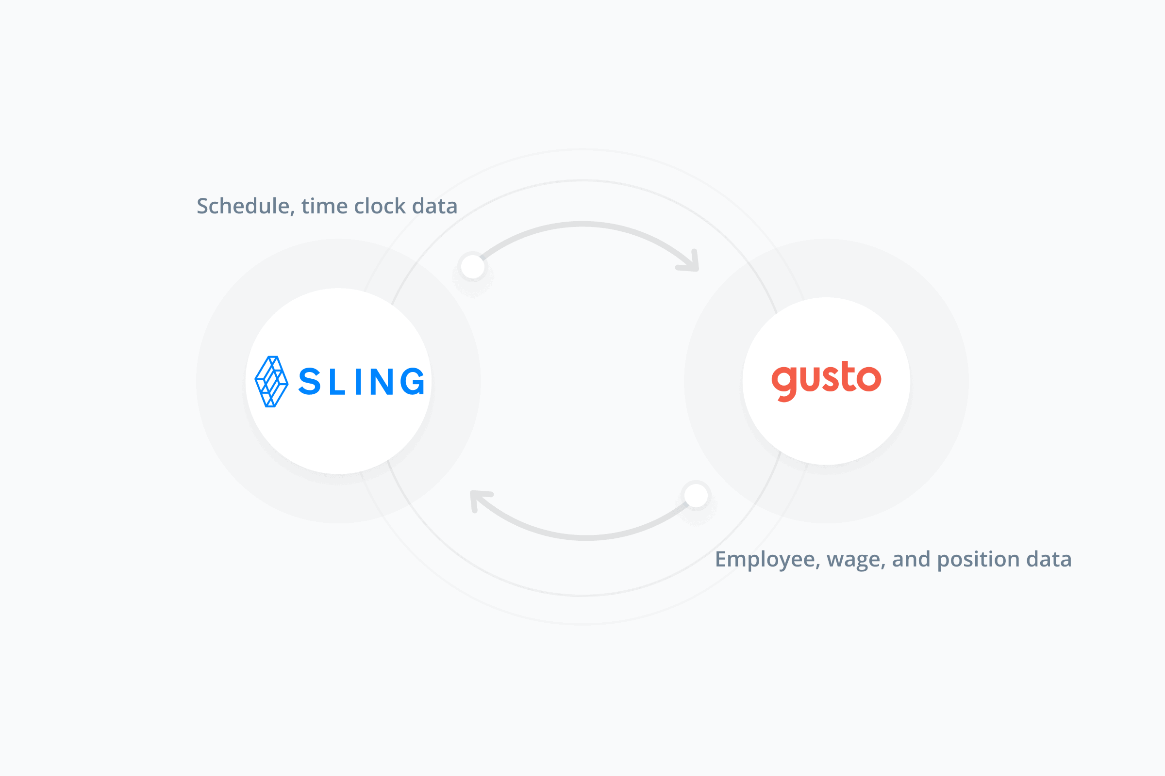 Sling scheduling app integrates with Gusto payroll app