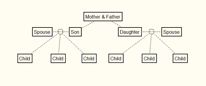 Organizational chart of family tree