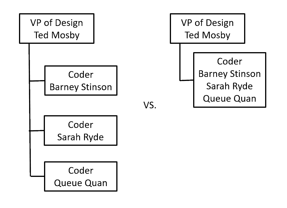 two different ways to structure an organizational chart