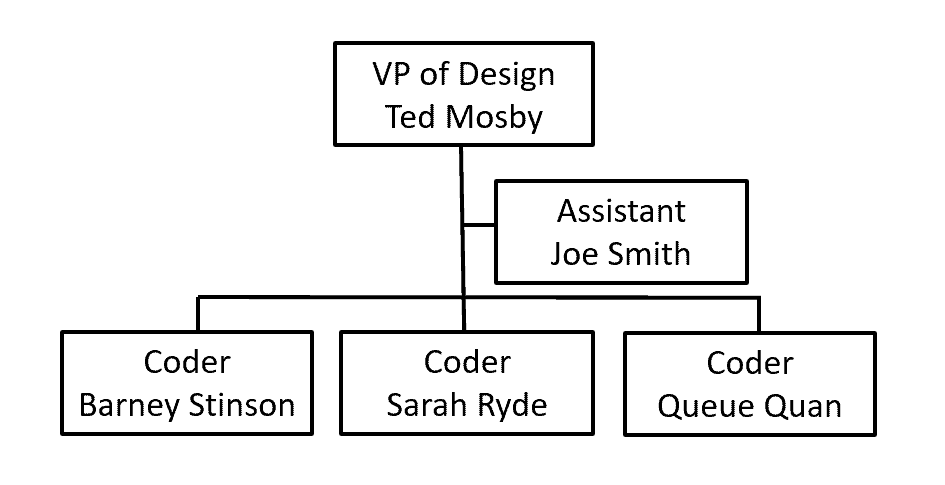 Structure of an organizational chart