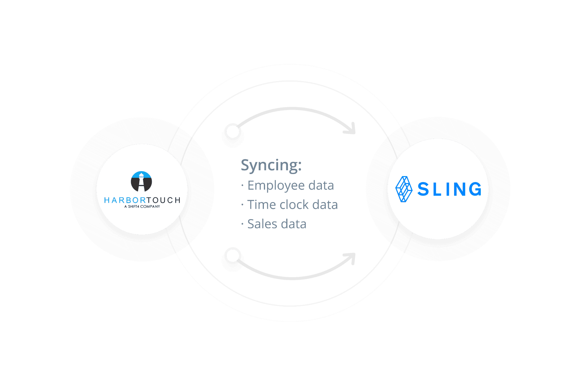 Sling syncs with Harbor Touch