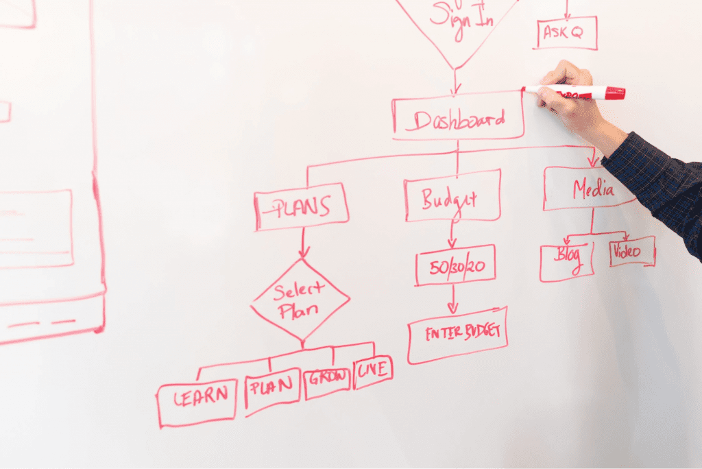 Flow chart for job costing