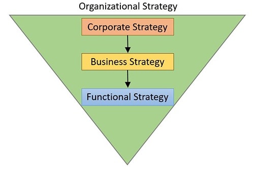 Organizational strategy flow chart